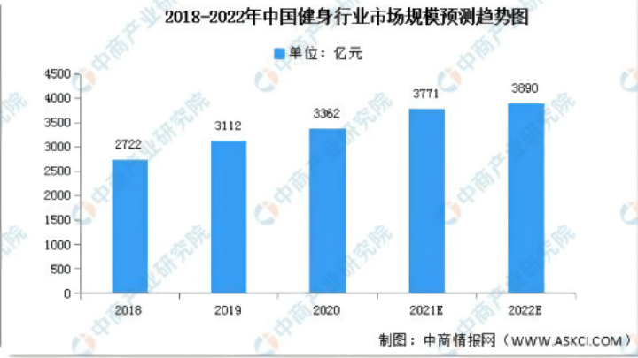 野蠻成長的健身行業(yè)何時能迎來春天？