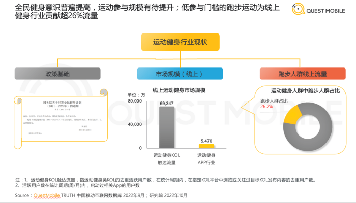 中國跑步人群占比運(yùn)動健身行業(yè)26% 